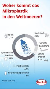 Mikroplastik in den Weltmeeren