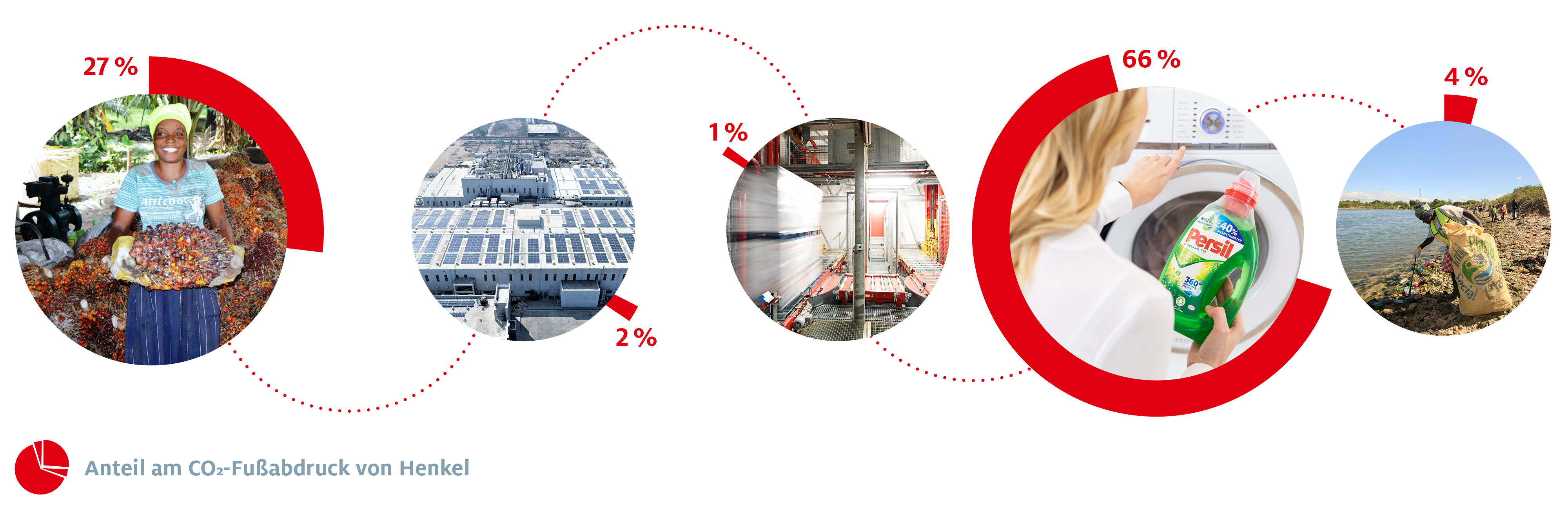 Infografik: Wertschöpfungskette - Anteil am CO2-Abdruck von Henkel