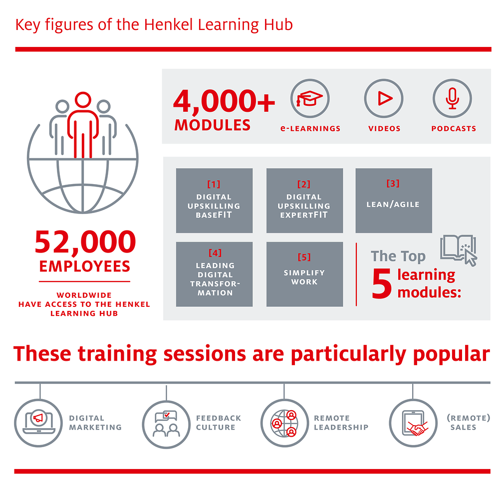 Key figures of the Henkel Learning Hub