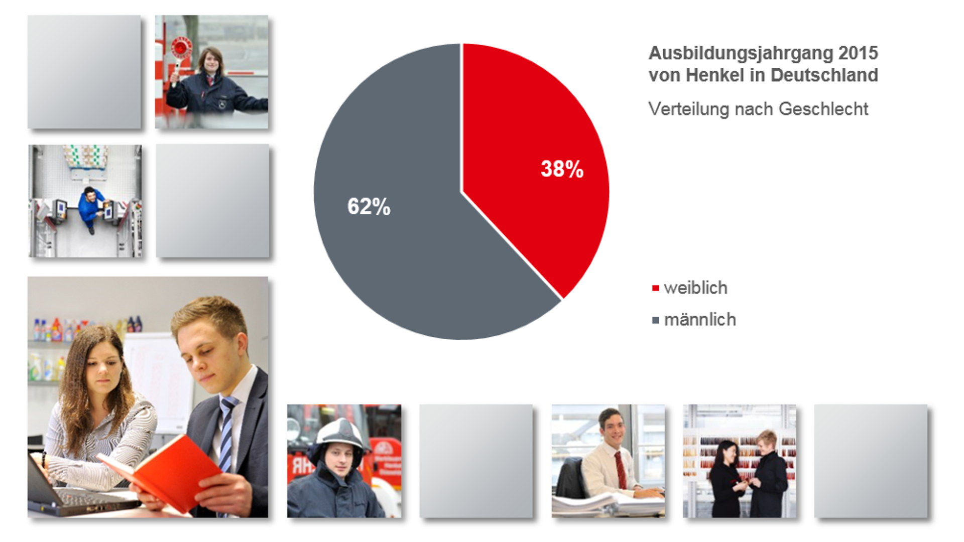 
Verteilung nach Geschlecht im Ausbildungsjahrgang 2015 von Henkel in Deutschland