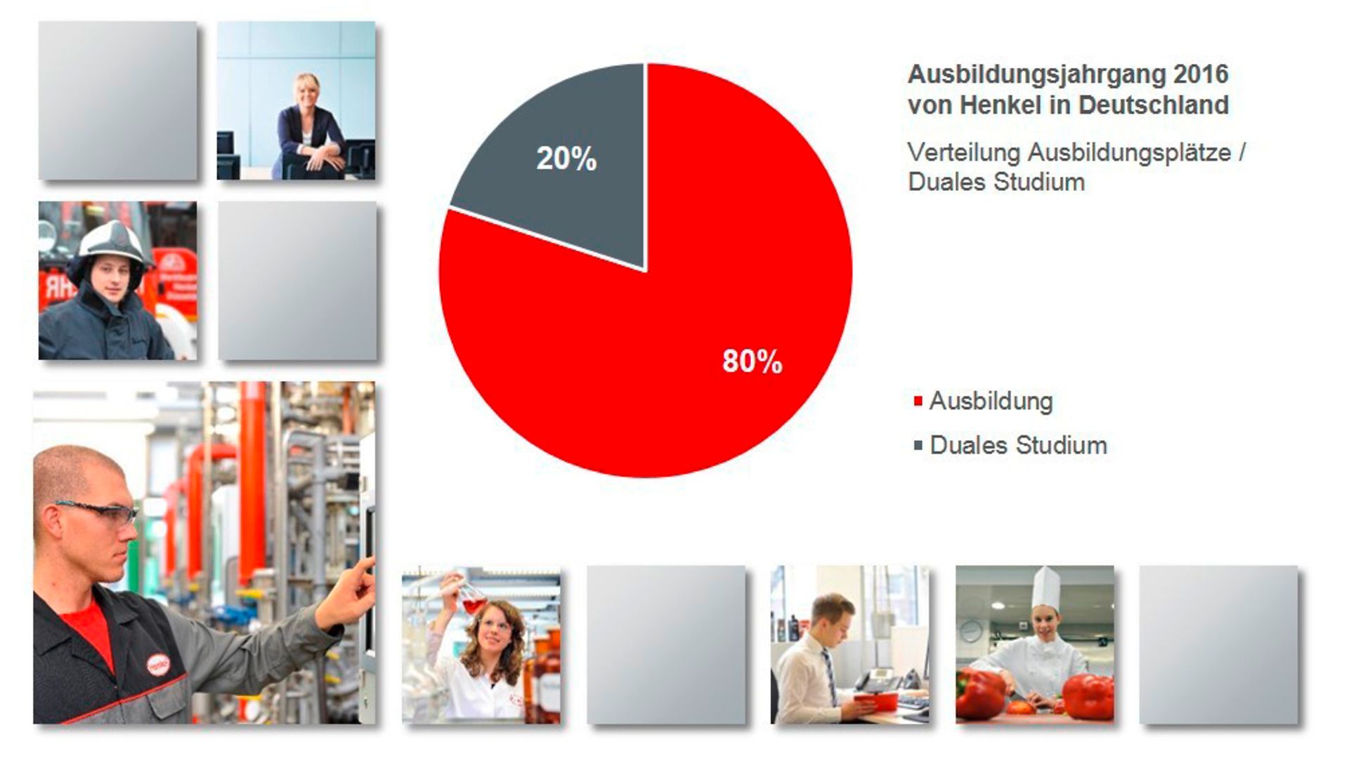 Ausbildungsplätze / Duales Studium im Ausbildungsjahrgang 2016 von Henkel in Deutschland