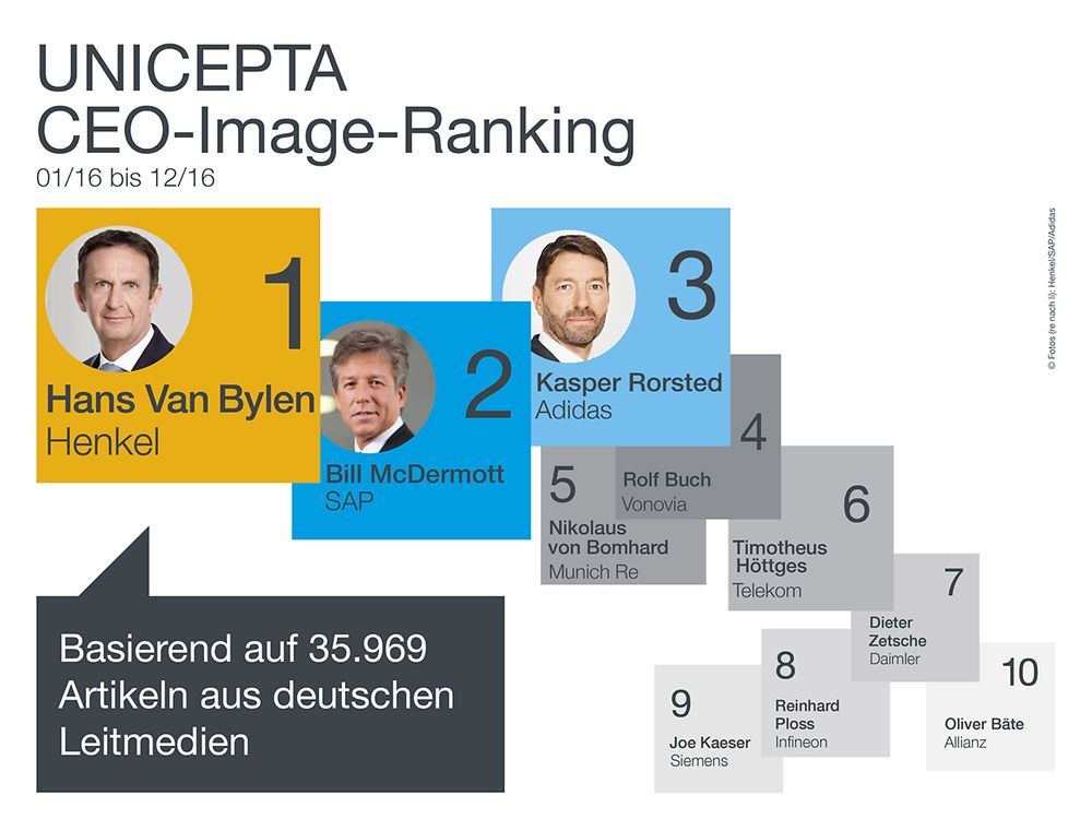 Hans Van Bylen belegt den ersten Platz im CEO-Medienimageranking von Unicepta