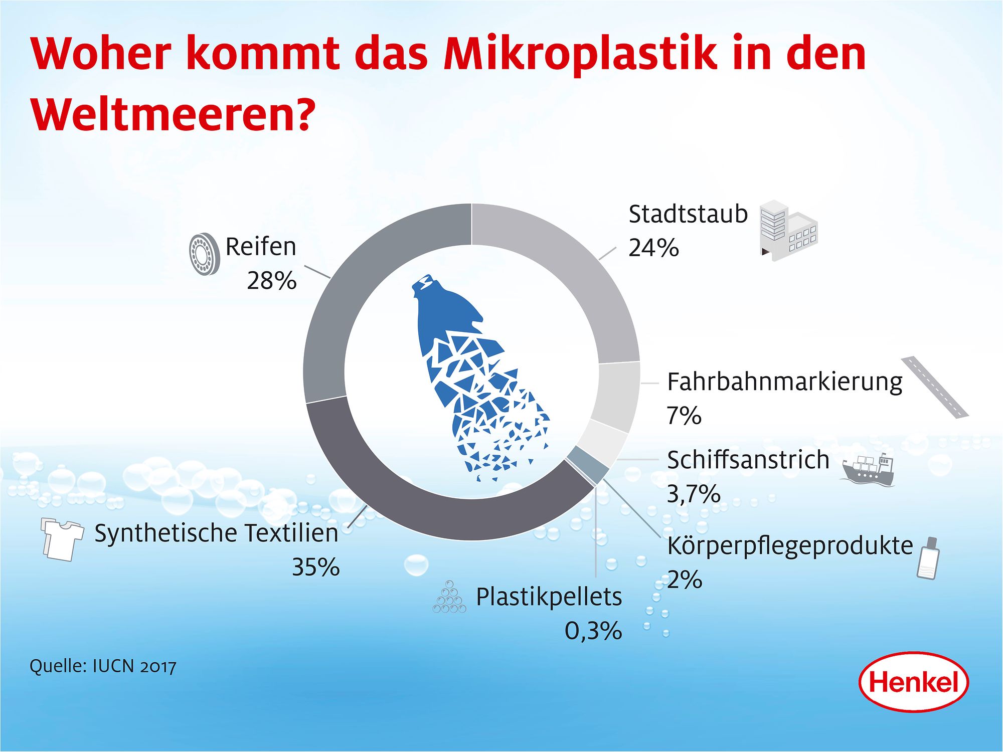 Mikroplastik in den Weltmeeren