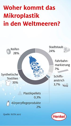 Mikroplastik in den Weltmeeren