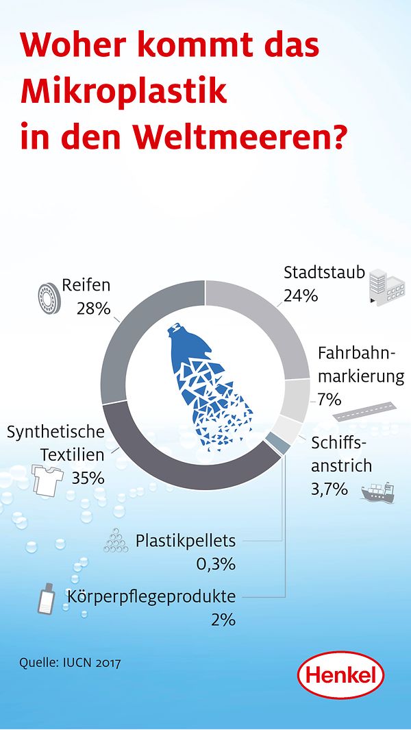 Mikroplastik in den Weltmeeren