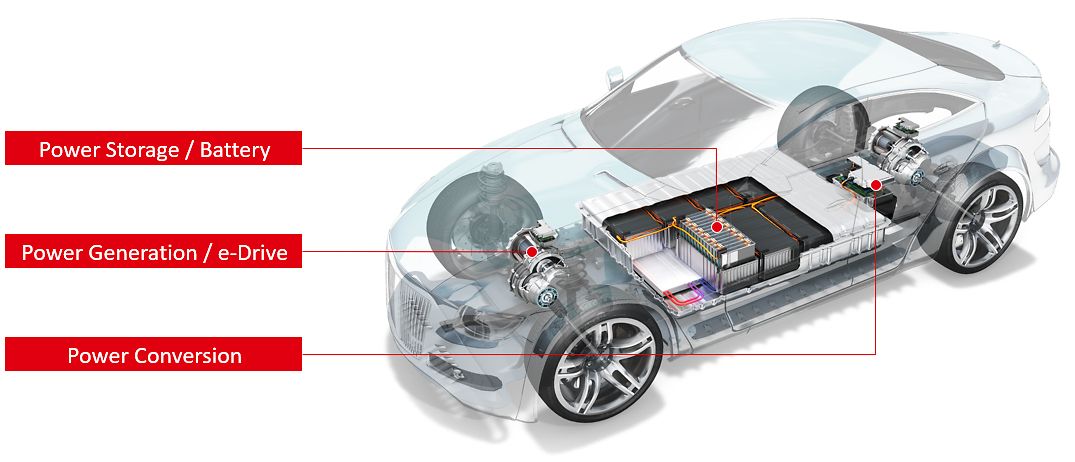 Henkel enables e-Mobility with different matching technologies for power storage systems, power generation systems and power conversion components of electric vehicles.